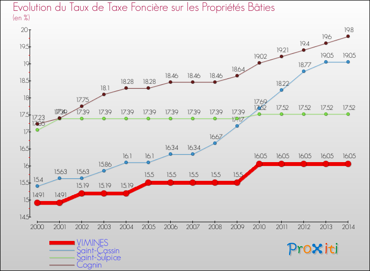 Evolution du taux de la taxe foncière sur le bati pour VIMINES et les communes proches de 2000 à 2014 Comparaison des taux de taxe foncière sur le bati pour VIMINES et les communes voisines de 2000 à 2014
