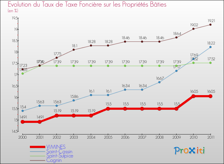 Evolution du taux de la taxe foncière sur le bati pour VIMINES et les communes proches Comparaison des taux de taxe foncière sur le bati pour VIMINES et les communes voisines