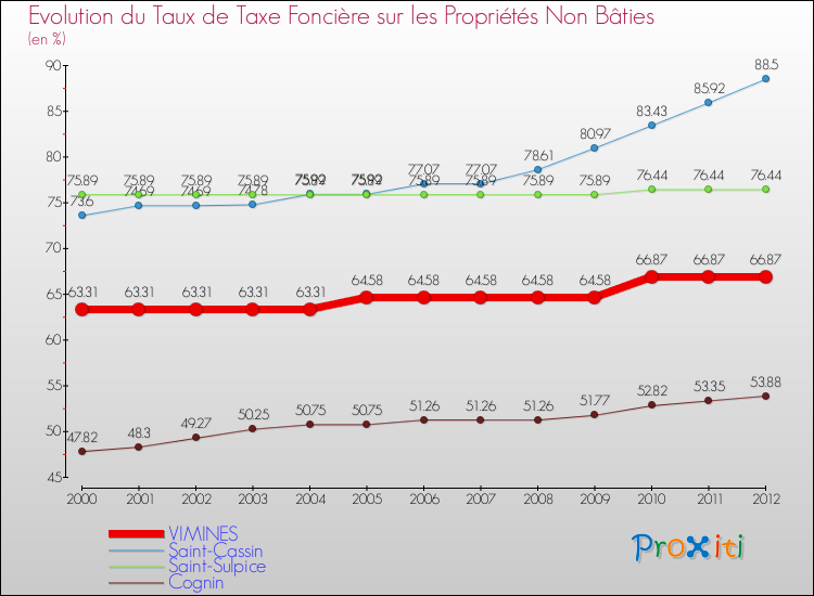 Evolution du taux de la taxe foncière sur les immeubles et terrains non batis pour VIMINES et les communes proches de 2000 à 2012 Comparaison des taux de la taxe foncière sur les immeubles et terrains non batis pour VIMINES et les communes voisines de 2000 à 2012