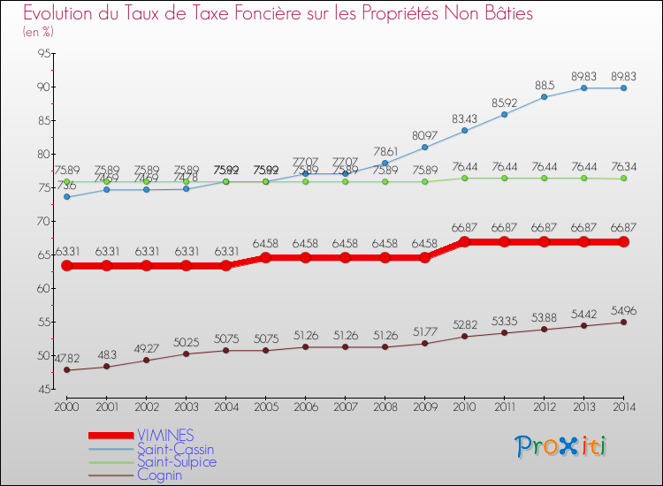 Evolution du taux de la taxe foncière sur les immeubles et terrains non batis pour VIMINES et les communes proches de 2000 à 2014 Comparaison des taux de la taxe foncière sur les immeubles et terrains non batis pour VIMINES et les communes voisines de 2000 à 2014