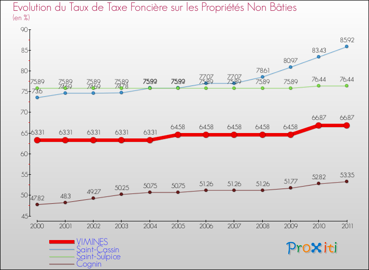 Evolution du taux de la taxe foncière sur les immeubles et terrains non batis pour VIMINES et les communes proches Comparaison des taux de la taxe foncière sur les immeubles et terrains non batis pour VIMINES et les communes voisines