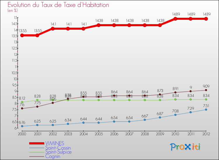 Evolution du taux de la taxe d'habitation pour VIMINES et les communes proches Comparaison des taux de la taxe d'habitation pour VIMINES et les communes voisines