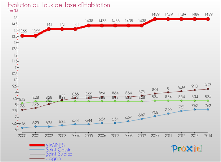 Evolution du taux de la taxe d'habitation pour VIMINES et les communes proches de 2000 à 2014 Comparaison des taux de la taxe d'habitation pour VIMINES et les communes voisines de 2000 à 2014