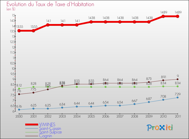 Evolution du taux de la taxe d'habitation pour VIMINES et les communes proches Comparaison des taux de la taxe d'habitation pour VIMINES et les communes voisines