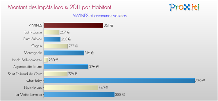 Montant des impôts locaux par Habitant pour VIMINES et les communes proches Comparaison des impôts locaux par habitant pour VIMINES et les communes voisines