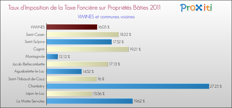 Taux d'imposition de la taxe foncière sur le bati 2011 pour VIMINES et les communes proches Comparaison des taux d'imposition de la taxe foncière sur le bati 2011 pour VIMINES et les communes voisines