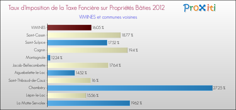 Taux d'imposition de la taxe foncière sur le bati 2012 pour VIMINES et les communes proches Comparaison des taux d'imposition de la taxe foncière sur le bati 2012 pour VIMINES et les communes voisines