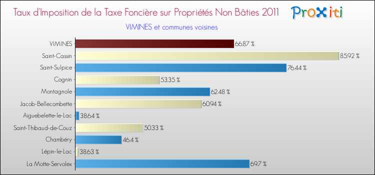 Taux d'imposition de la taxe foncière sur les immeubles et terrains non batis 2011 pour VIMINES et les communes proches Comparaison des taux d'imposition de la taxe foncière sur les immeubles et terrains non batis 2011 pour VIMINES et les communes voisines