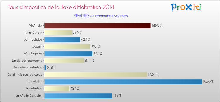 Taux d'imposition de la taxe d'habitation 2014 pour VIMINES et les communes proches Comparaison des taux d'imposition de la taxe d'habitation 2014 pour VIMINES et les communes voisines