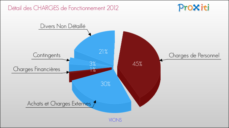 Décomposition des Charges de Fonctionnement 2012 de la commune de VIONS Charges de Fonctionnement 2012 pour la commune de VIONS