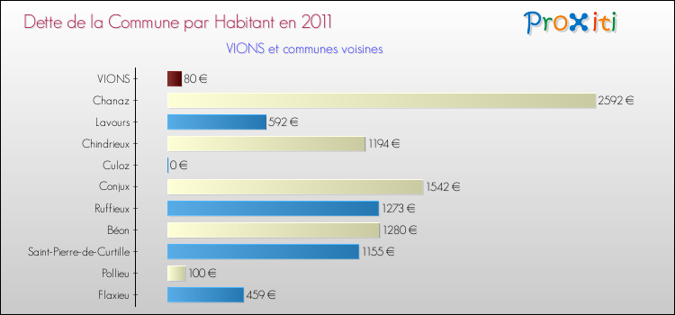 Dette par habitant de la commune en 2011 pour VIONS et les communes proches Comparaison de la dette par habitant de la commune en 2011 pour VIONS et les communes voisines