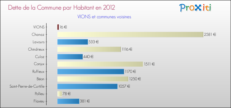 Dette par habitant de la commune en 2012 pour VIONS et les communes proches Comparaison de la dette par habitant de la commune en 2012 pour VIONS et les communes voisines