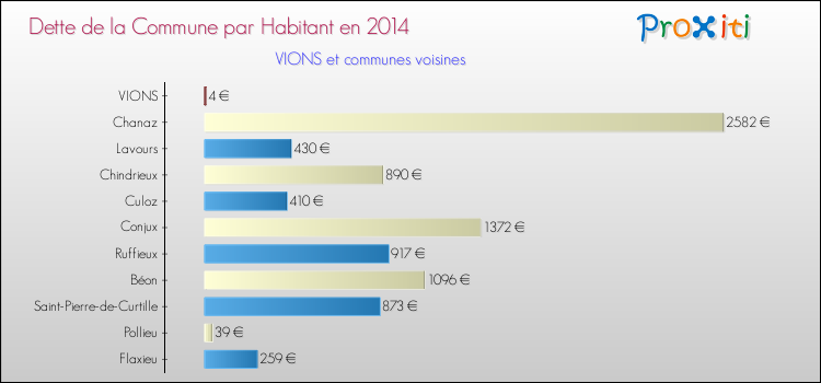 Dette par habitant de la commune en 2014 pour VIONS et les communes proches Comparaison de la dette par habitant de la commune en 2014 pour VIONS et les communes voisines