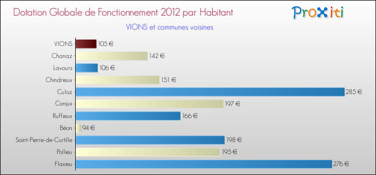 Montant des dotations globales de fonctionnement DGF par Habitant pour VIONS et les communes proches Comparaison des des dotations globales de fonctionnement DGF par habitant pour VIONS et les communes voisines