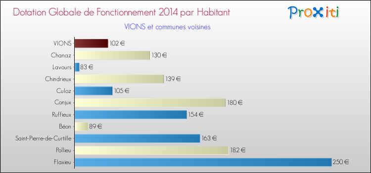 Montant des dotations globales de fonctionnement DGF par Habitant pour VIONS et les communes proches en 2014. Comparaison des des dotations globales de fonctionnement DGF par habitant pour VIONS et les communes voisines en 2014.