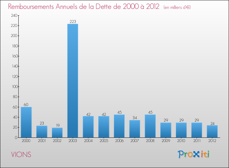 Evolution de l'annuité de la dette pour la commune de VIONS de 2000 à 2012 Annuités de la dette pour VIONS de 2000 à 2012