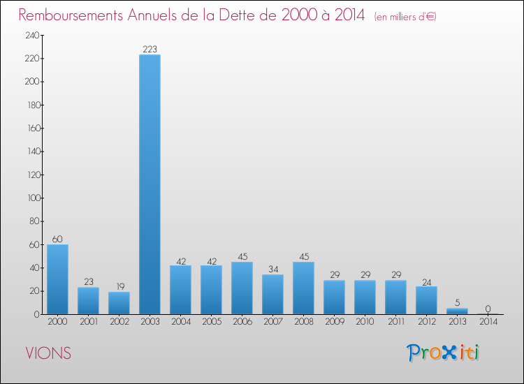 Evolution de l'annuité de la dette pour la commune de VIONS de 2000 à 2014 Annuités de la dette pour VIONS de 2000 à 2014