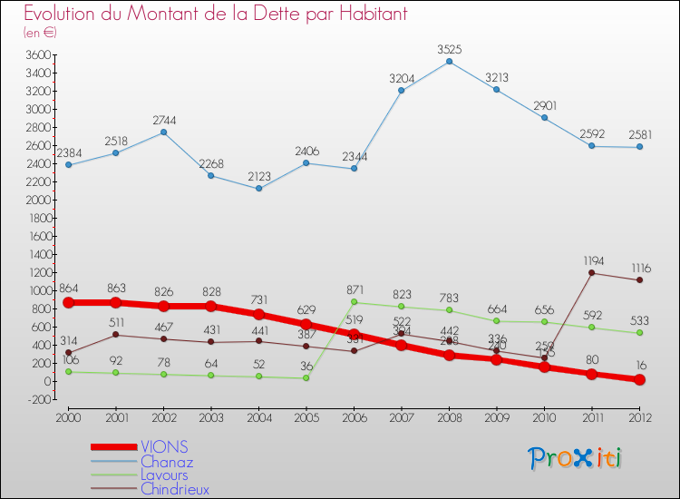 Evolution de la dette par habitant pour la commune de VIONS et les communes proches de 2000 à 2012 Comparaison de la dette par habitant pour VIONS et les communes voisines de 2000 à 2012