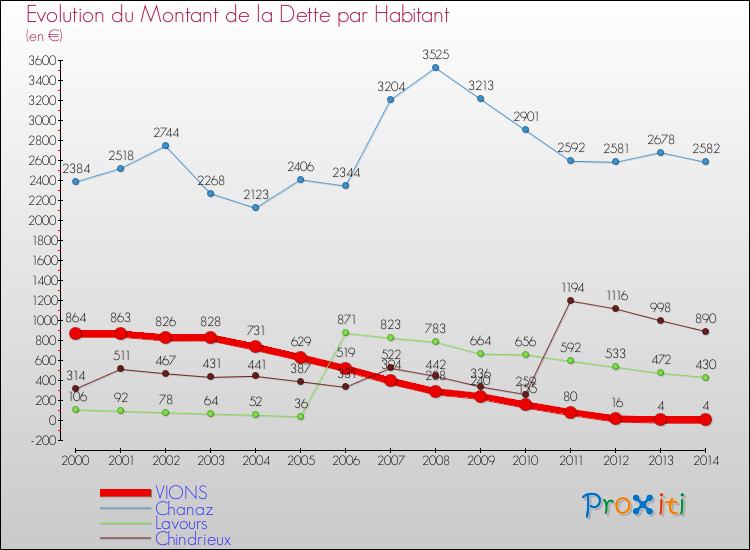 Evolution de la dette par habitant pour la commune de VIONS et les communes proches de 2000 à 2014 Comparaison de la dette par habitant pour VIONS et les communes voisines de 2000 à 2014