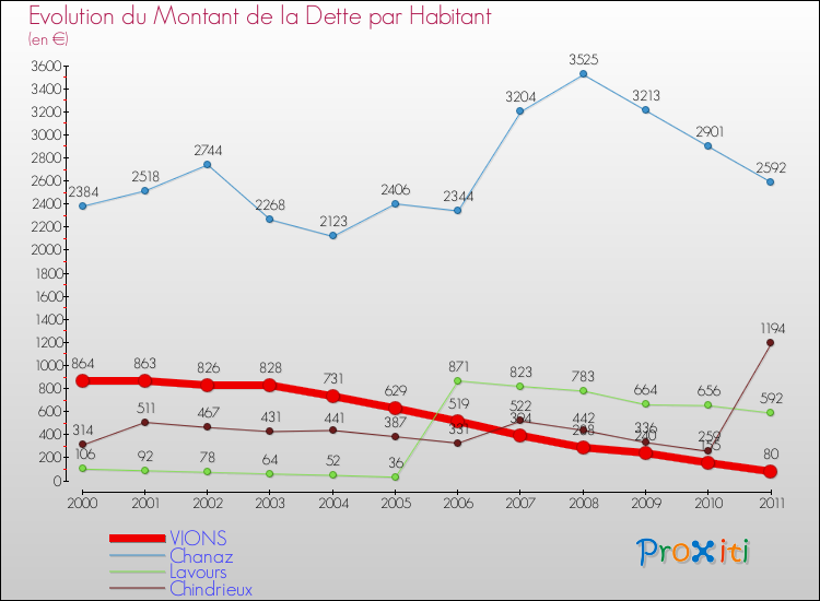 Evolution de la dette par habitant pour la commune de VIONS et les communes proches Comparaison de la dette par habitant pour VIONS et les communes voisines
