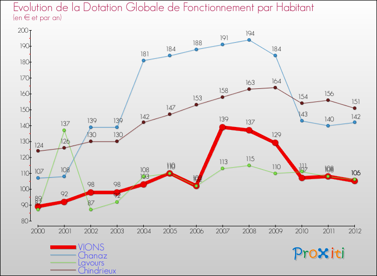 Evolution et montant de la dotation globale de fonctionnement par Habitant pour VIONS et les communes proches Comparaison des dotations globales de fonctionnement par habitant pour VIONS et les communes voisines