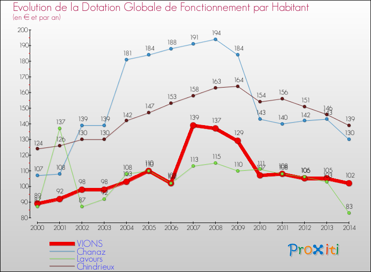 Evolution et montant de la dotation globale de fonctionnement par Habitant pour VIONS et les communes proches de 2000 à 2014. Comparaison des dotations globales de fonctionnement par habitant pour VIONS et les communes voisines de 2000 à 2014.