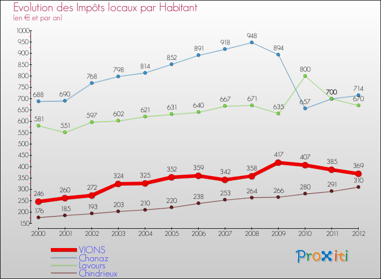 Evolution et montant des impôts locaux par Habitant pour VIONS et les communes proches Comparaison des impôts locaux par habitant pour VIONS et les communes voisines