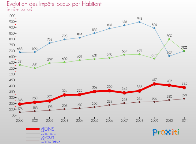 Evolution et montant des impôts locaux par Habitant pour VIONS et les communes proches Comparaison des impôts locaux par habitant pour VIONS et les communes voisines
