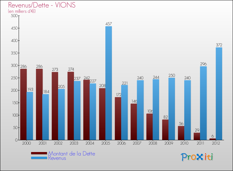 Evolution comparée de la dette et des revenus pour la commune de VIONS de 2000 à 2012 Comparaison de la dette et des revenus pour VIONS de 2000 à 2012