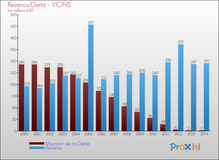 Evolution comparée de la dette et des revenus pour la commune de VIONS de 2000 à 2014 Comparaison de la dette et des revenus pour VIONS de 2000 à 2014