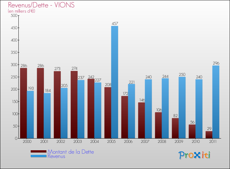 Evolution comparée de la dette et des revenus pour la commune de VIONS de 2000 à 2011 Comparaison de la dette et des revenus pour VIONS de 2000 à 2011