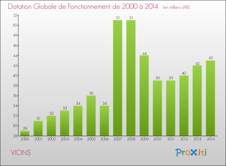 Evolution du montant de la Dotation Globale de Fonctionnement pour la commune de VIONS de 2000 à 2014 Evolution du montant de la Dotation Globale de Fonctionnement pour VIONS de 2000 à 2014