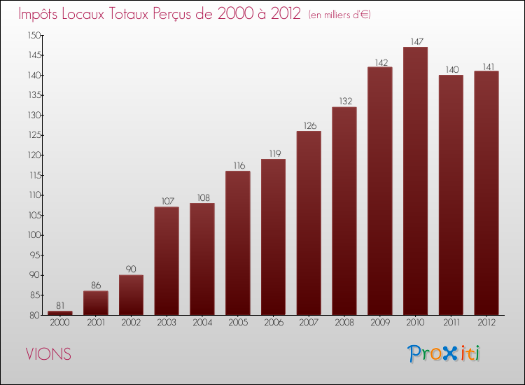 Evolution des Impôts Locaux pour la commune de VIONS de 2000 à 2012 Evolution des Impôts Locaux pour VIONS de 2000 à 2012