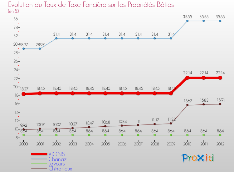 Evolution du taux de la taxe foncière sur le bati pour VIONS et les communes proches de 2000 à 2012 Comparaison des taux de taxe foncière sur le bati pour VIONS et les communes voisines de 2000 à 2012