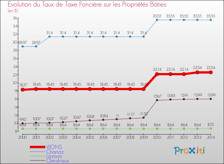 Evolution du taux de la taxe foncière sur le bati pour VIONS et les communes proches de 2000 à 2014 Comparaison des taux de taxe foncière sur le bati pour VIONS et les communes voisines de 2000 à 2014