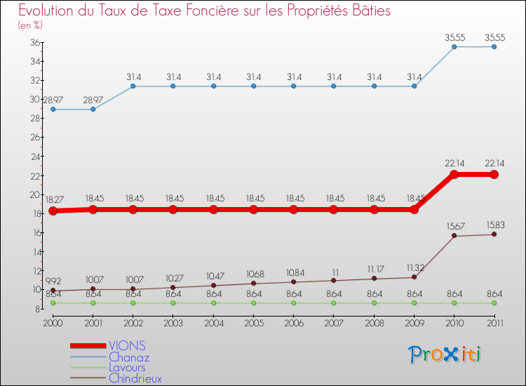 Evolution du taux de la taxe foncière sur le bati pour VIONS et les communes proches Comparaison des taux de taxe foncière sur le bati pour VIONS et les communes voisines
