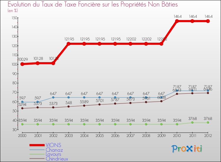 Evolution du taux de la taxe foncière sur les immeubles et terrains non batis pour VIONS et les communes proches de 2000 à 2012 Comparaison des taux de la taxe foncière sur les immeubles et terrains non batis pour VIONS et les communes voisines de 2000 à 2012