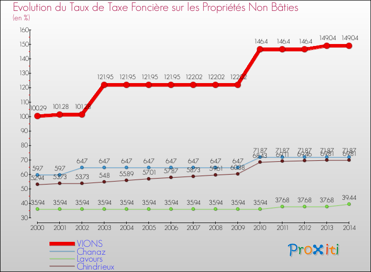 Evolution du taux de la taxe foncière sur les immeubles et terrains non batis pour VIONS et les communes proches de 2000 à 2014 Comparaison des taux de la taxe foncière sur les immeubles et terrains non batis pour VIONS et les communes voisines de 2000 à 2014