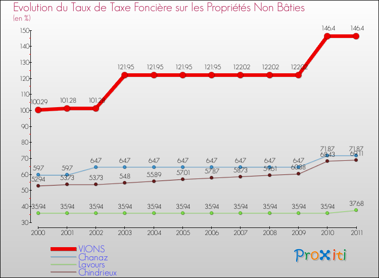 Evolution du taux de la taxe foncière sur les immeubles et terrains non batis pour VIONS et les communes proches Comparaison des taux de la taxe foncière sur les immeubles et terrains non batis pour VIONS et les communes voisines