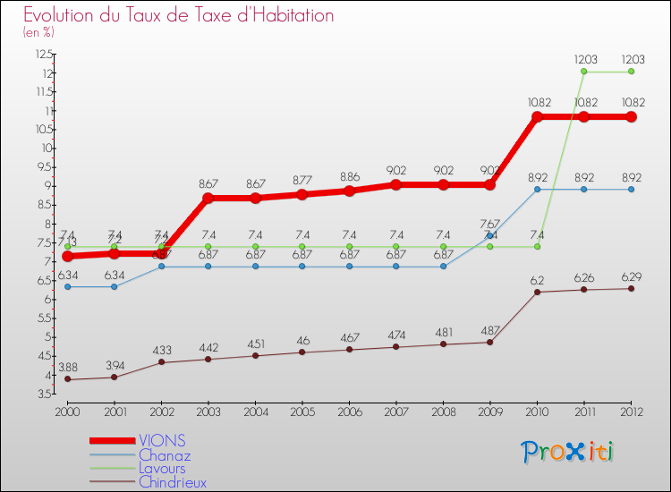 Evolution du taux de la taxe d'habitation pour VIONS et les communes proches Comparaison des taux de la taxe d'habitation pour VIONS et les communes voisines