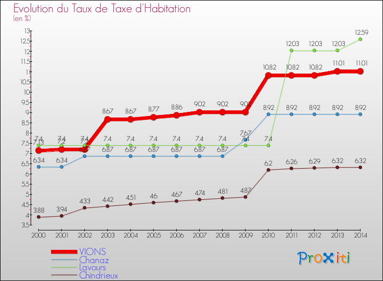 Evolution du taux de la taxe d'habitation pour VIONS et les communes proches de 2000 à 2014 Comparaison des taux de la taxe d'habitation pour VIONS et les communes voisines de 2000 à 2014