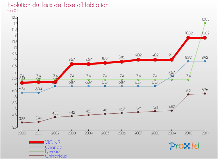 Evolution du taux de la taxe d'habitation pour VIONS et les communes proches Comparaison des taux de la taxe d'habitation pour VIONS et les communes voisines