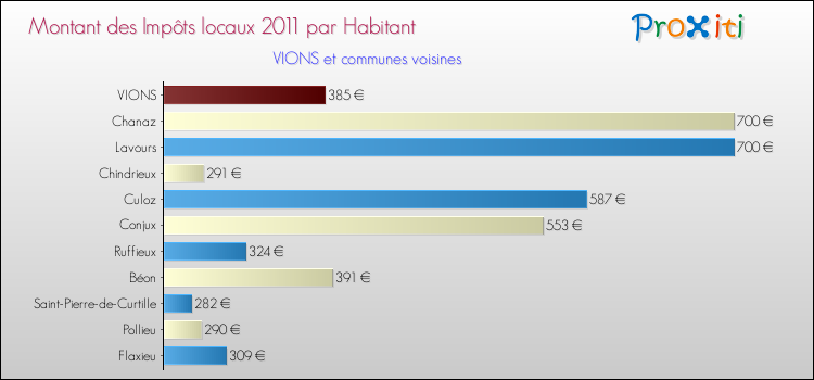 Montant des impôts locaux par Habitant pour VIONS et les communes proches Comparaison des impôts locaux par habitant pour VIONS et les communes voisines