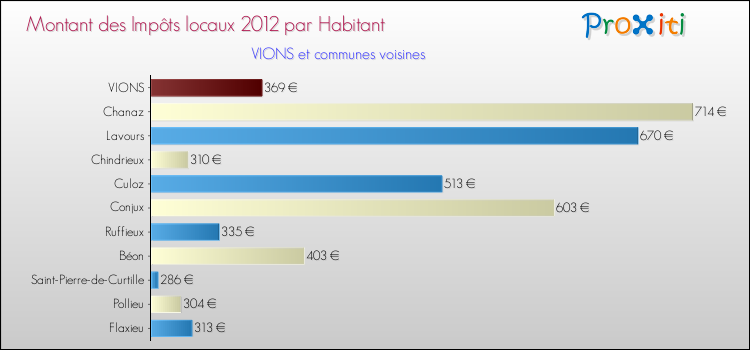 Montant des impôts locaux par Habitant pour VIONS et les communes proches Comparaison des impôts locaux par habitant pour VIONS et les communes voisines
