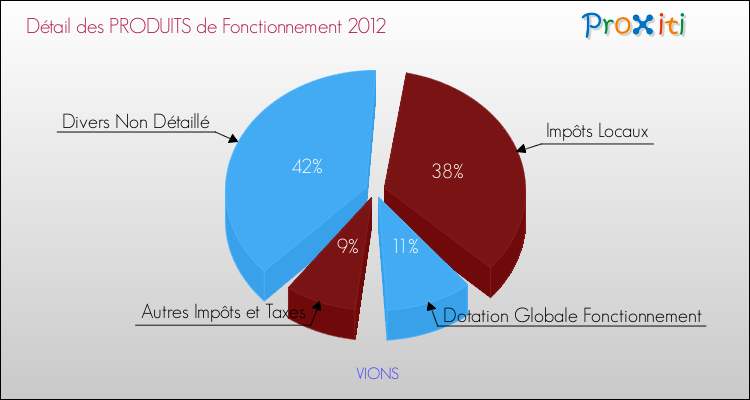 Décomposition du Budget de Fonctionnement 2012 de la commune de VIONS Budget de Fonctionnement 2012 pour la commune de VIONS