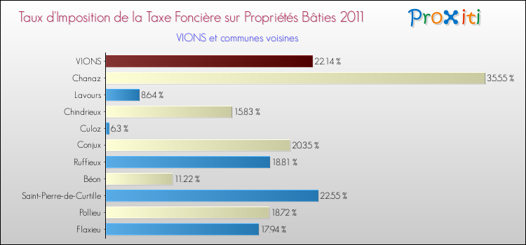 Taux d'imposition de la taxe foncière sur le bati 2011 pour VIONS et les communes proches Comparaison des taux d'imposition de la taxe foncière sur le bati 2011 pour VIONS et les communes voisines