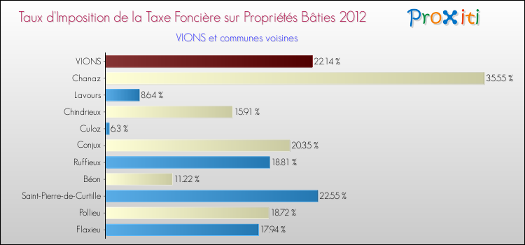 Taux d'imposition de la taxe foncière sur le bati 2012 pour VIONS et les communes proches Comparaison des taux d'imposition de la taxe foncière sur le bati 2012 pour VIONS et les communes voisines