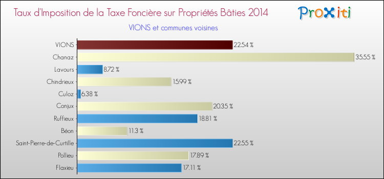 Taux d'imposition de la taxe foncière sur le bati 2014 pour VIONS et les communes proches Comparaison des taux d'imposition de la taxe foncière sur le bati 2014 pour VIONS et les communes voisines
