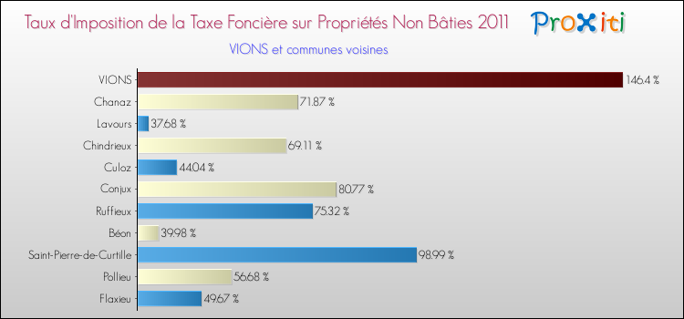 Taux d'imposition de la taxe foncière sur les immeubles et terrains non batis 2011 pour VIONS et les communes proches Comparaison des taux d'imposition de la taxe foncière sur les immeubles et terrains non batis 2011 pour VIONS et les communes voisines