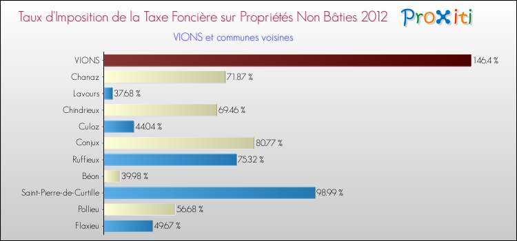 Taux d'imposition de la taxe foncière sur les immeubles et terrains non batis 2012 pour VIONS et les communes proches Comparaison des taux d'imposition de la taxe foncière sur les immeubles et terrains non batis 2012 pour VIONS et les communes voisines
